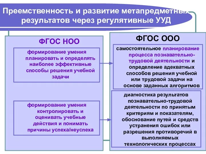 Преемственность и развитие метапредметных результатов через регулятивные УУД ФГОС НОО ФГОС