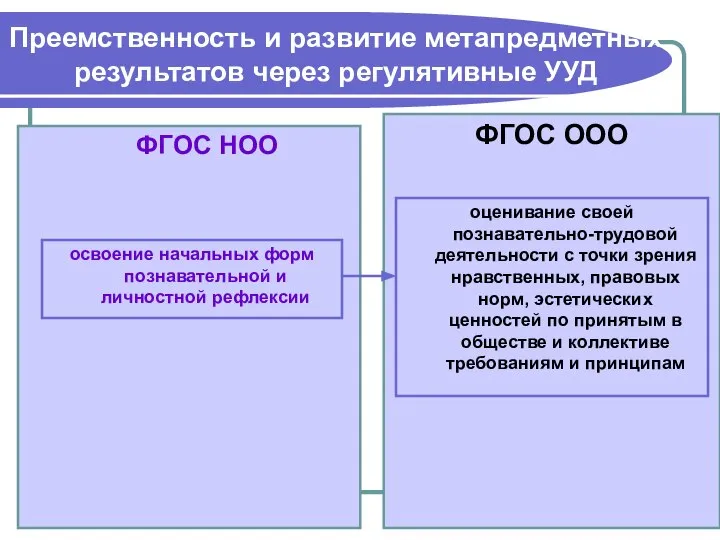 ФГОС НОО ФГОС ООО оценивание своей познавательно-трудовой деятельности с точки зрения