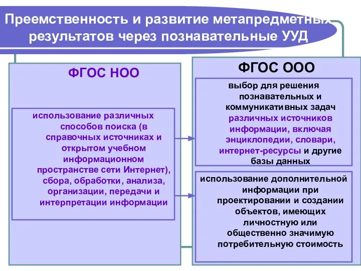 ФГОС НОО ФГОС ООО выбор для решения познавательных и коммуникативных задач