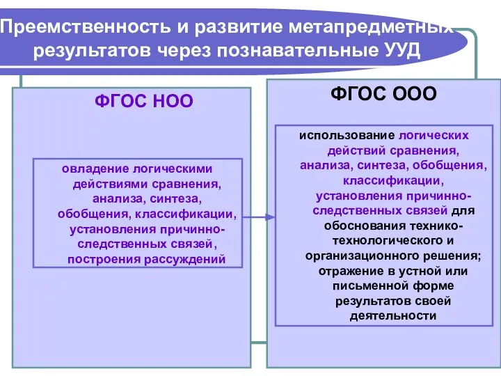 ФГОС НОО ФГОС ООО использование логических действий сравнения, анализа, синтеза, обобщения,