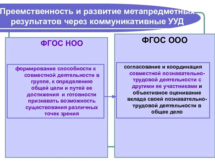 ФГОС НОО ФГОС ООО согласование и координация совместной познавательно-трудовой деятельности с