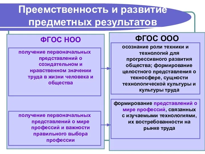 ФГОС НОО ФГОС ООО осознание роли техники и технологий для прогрессивного