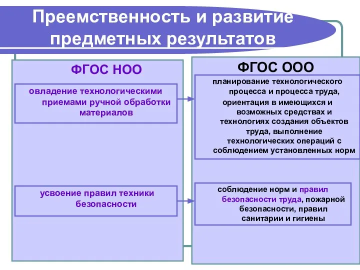 ФГОС НОО ФГОС ООО планирование технологического процесса и процесса труда, ориентация