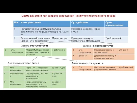 Схема действий при запросе разрешения на закупку иностранного товара Заявка не