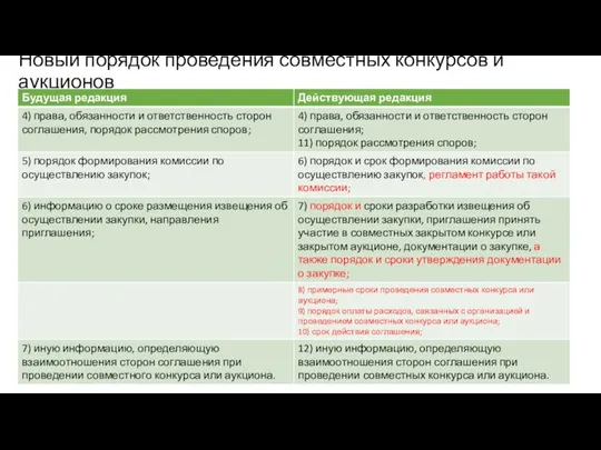 Новый порядок проведения совместных конкурсов и аукционов