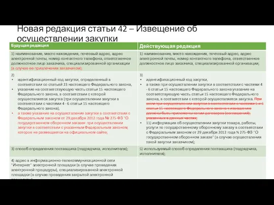 Новая редакция статьи 42 – Извещение об осуществлении закупки