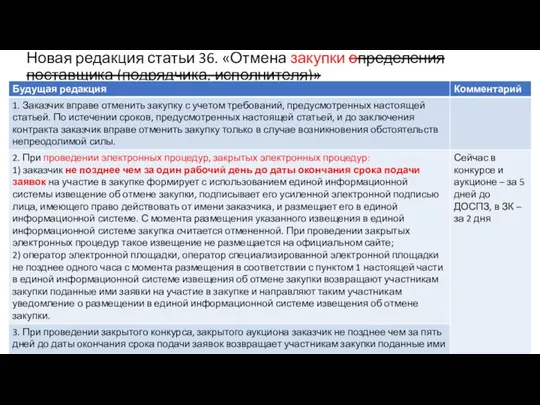 Новая редакция статьи 36. «Отмена закупки определения поставщика (подрядчика, исполнителя)»