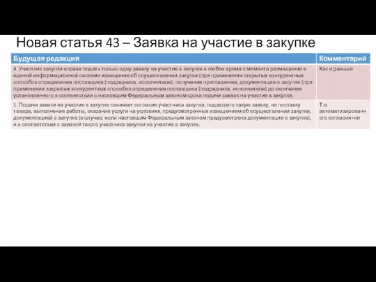 Новая статья 43 – Заявка на участие в закупке