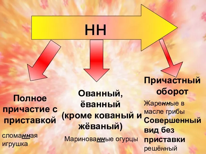 нн Полное причастие с приставкой Ованный, ёванный (кроме кованый и жёваный)