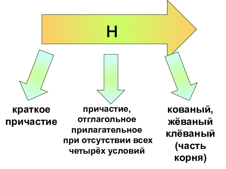 н краткое причастие причастие, отглагольное прилагательное при отсутствии всех четырёх условий кованый, жёваный клёваный (часть корня)