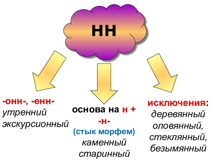 нн -онн-, -енн- утренний экскурсионный основа на н + -н- (стык