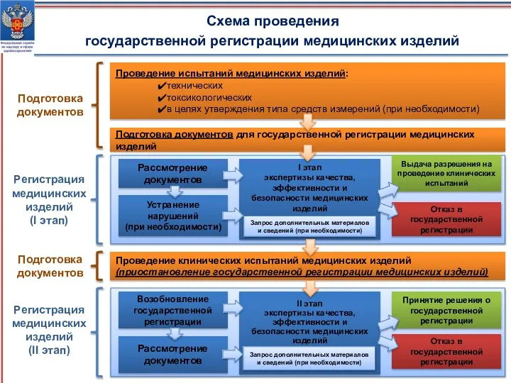 Схема проведения государственной регистрации медицинских изделий Проведение испытаний медицинских изделий: технических