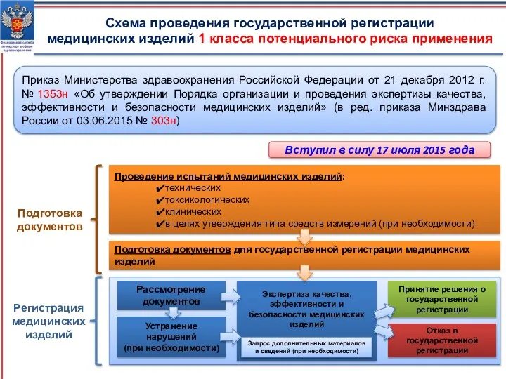 Схема проведения государственной регистрации медицинских изделий 1 класса потенциального риска применения