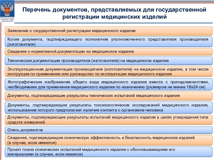 Перечень документов, представляемых для государственной регистрации медицинских изделий Заявление о государственной