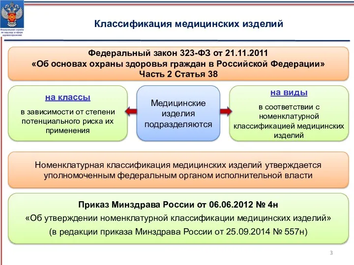 Классификация медицинских изделий Федеральный закон 323-ФЗ от 21.11.2011 «Об основах охраны