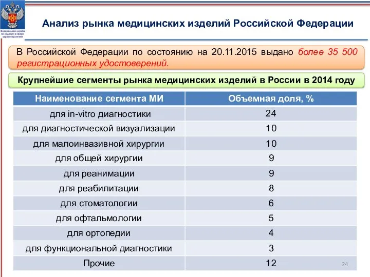 Анализ рынка медицинских изделий Российской Федерации В Российской Федерации по состоянию