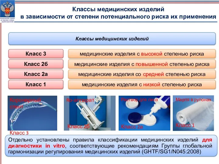 Классы медицинских изделий в зависимости от степени потенциального риска их применения