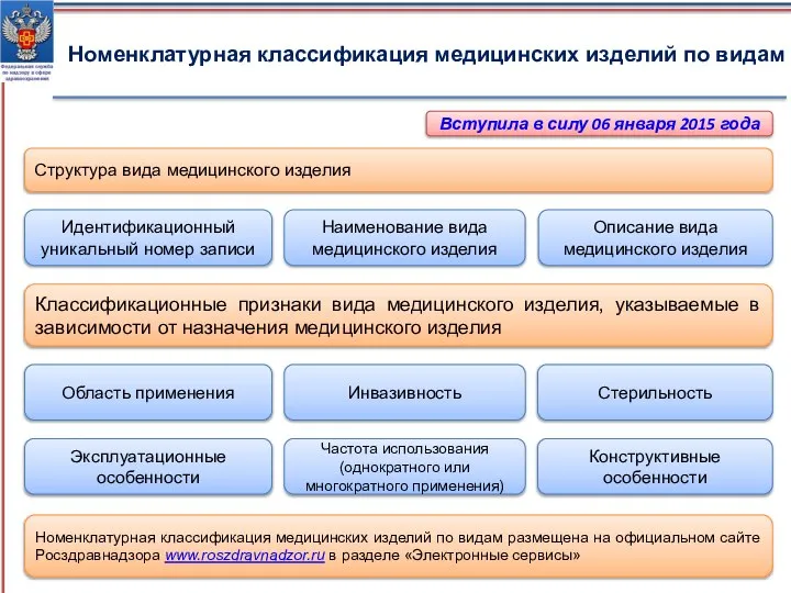 Номенклатурная классификация медицинских изделий по видам Классификационные признаки вида медицинского изделия,