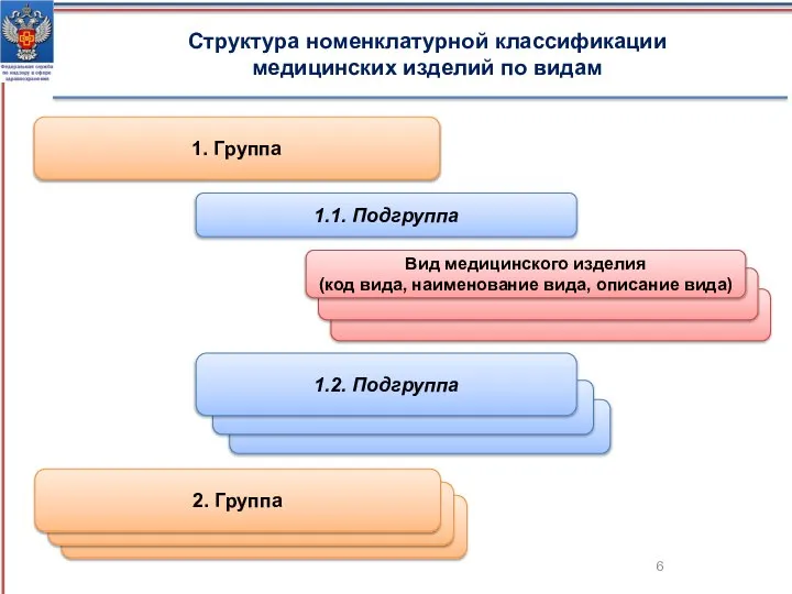 2. Группа 2. Группа Структура номенклатурной классификации медицинских изделий по видам