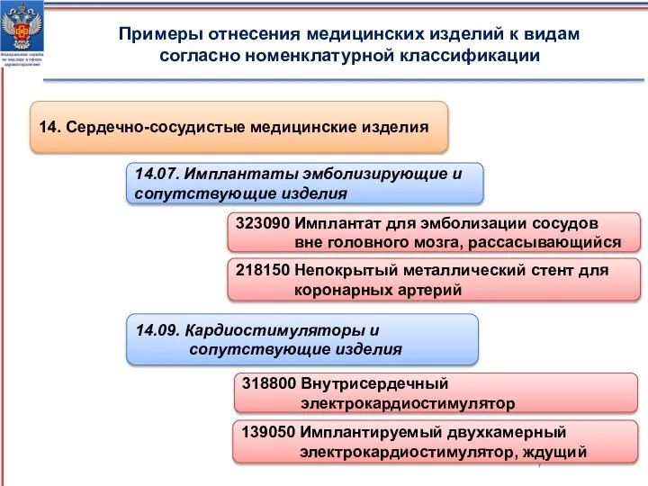 Примеры отнесения медицинских изделий к видам согласно номенклатурной классификации 14. Сердечно-сосудистые