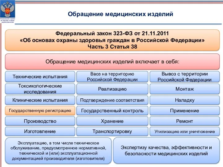 Обращение медицинских изделий Федеральный закон 323-ФЗ от 21.11.2011 «Об основах охраны