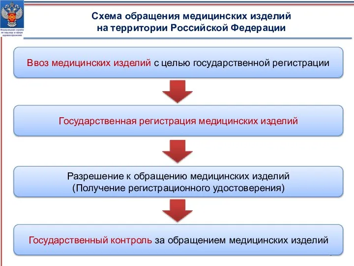Схема обращения медицинских изделий на территории Российской Федерации Ввоз медицинских изделий