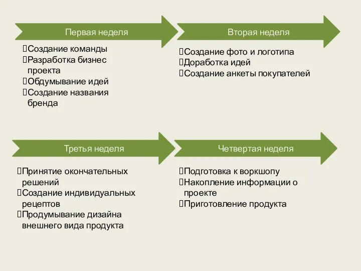 Первая неделя Вторая неделя Третья неделя Четвертая неделя Создание команды Разработка