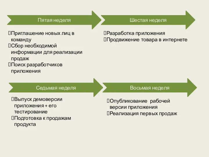 Пятая неделя Седьмая неделя Восьмая неделя Шестая неделя Приглашение новых лиц