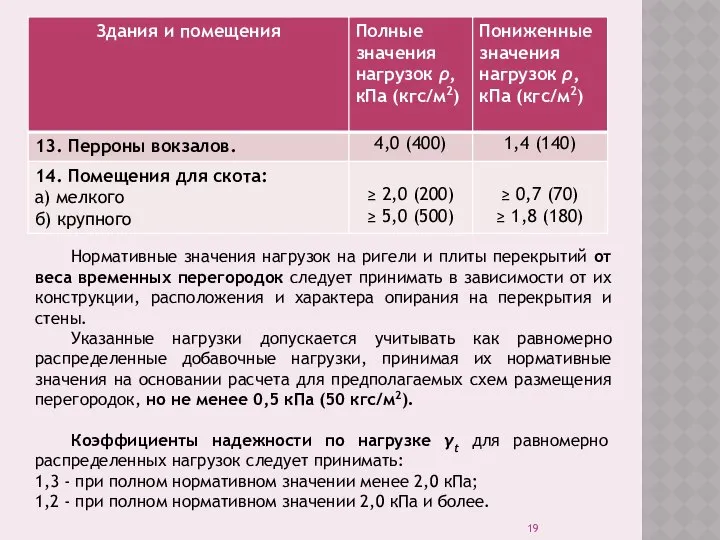 Нормативные значения нагрузок на ригели и плиты перекрытий от веса временных