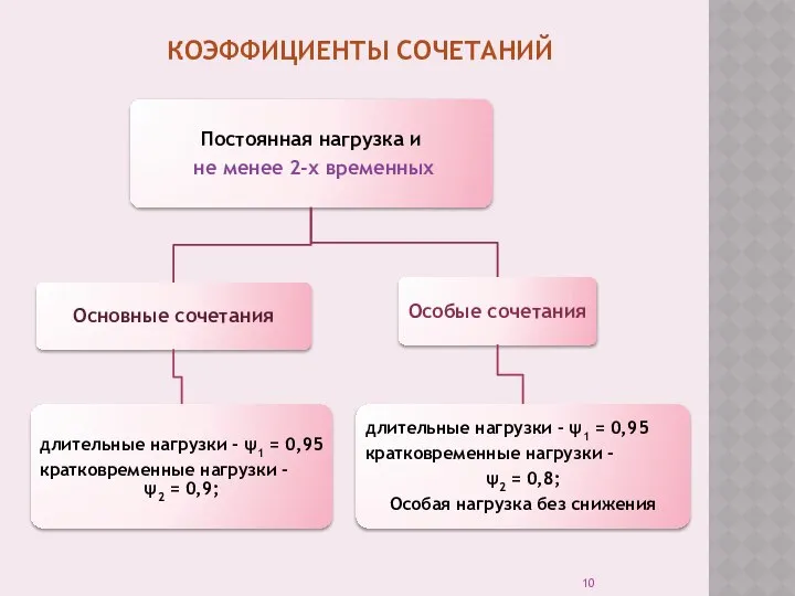 КОЭФФИЦИЕНТЫ СОЧЕТАНИЙ