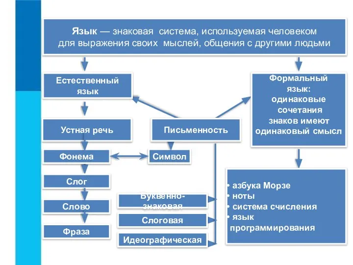 Язык — знаковая система, используемая человеком для выражения своих мыслей, общения