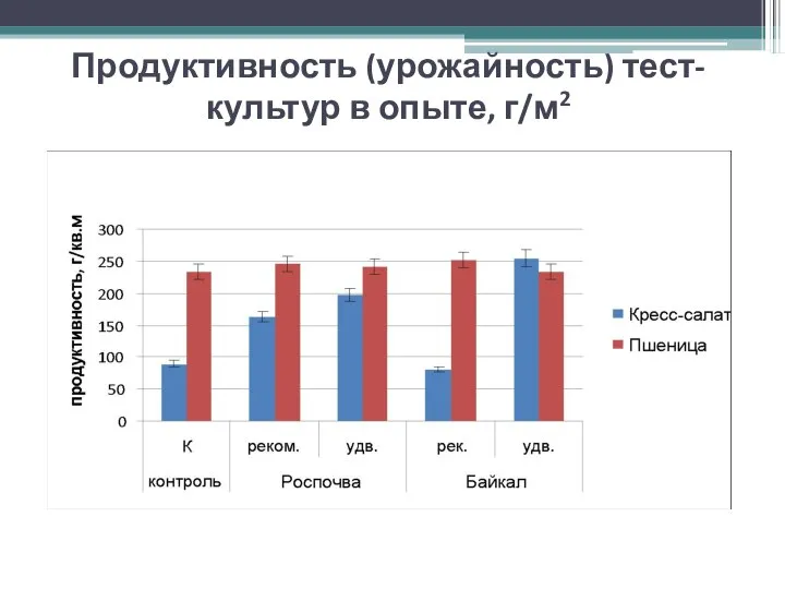 Продуктивность (урожайность) тест-культур в опыте, г/м2