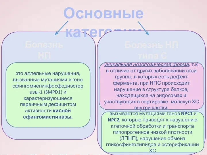 Основные категории Болезнь НП типа A и B Болезнь НП типа