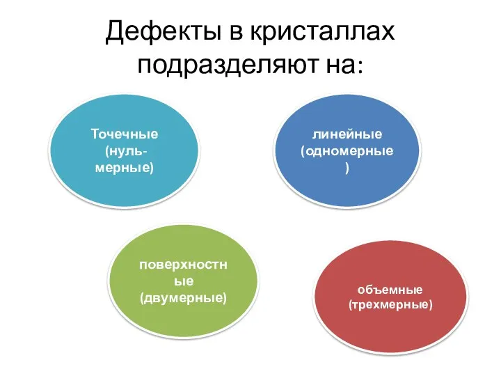 Дефекты в кристаллах подразделяют на: Точечные (нуль-мерные) линейные (одномерные) поверхностные (двумерные) объемные (трехмерные)