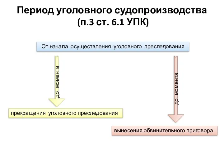 Период уголовного судопроизводства (п.3 ст. 6.1 УПК) От начала осуществления уголовного