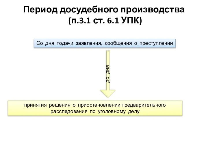 Период досудебного производства (п.3.1 ст. 6.1 УПК) Со дня подачи заявления,