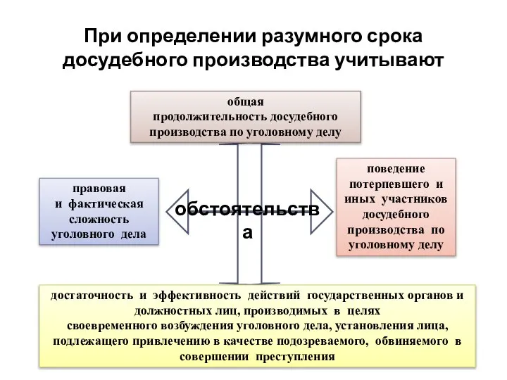 При определении разумного срока досудебного производства учитывают обстоятельства правовая и фактическая