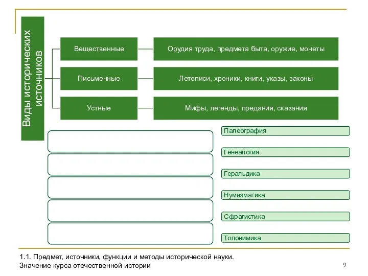 1.1. Предмет, источники, функции и методы исторической науки. Значение курса отечественной истории