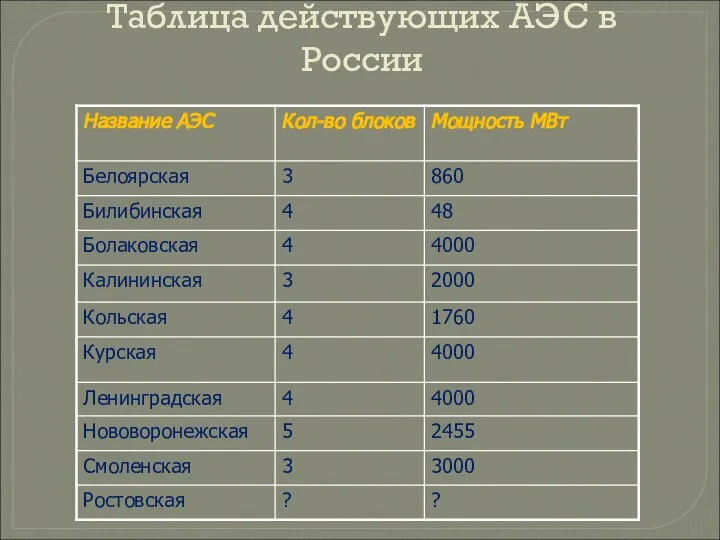 Таблица действующих АЭС в России