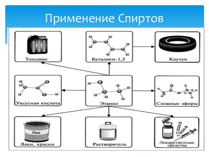 Применение Спиртов