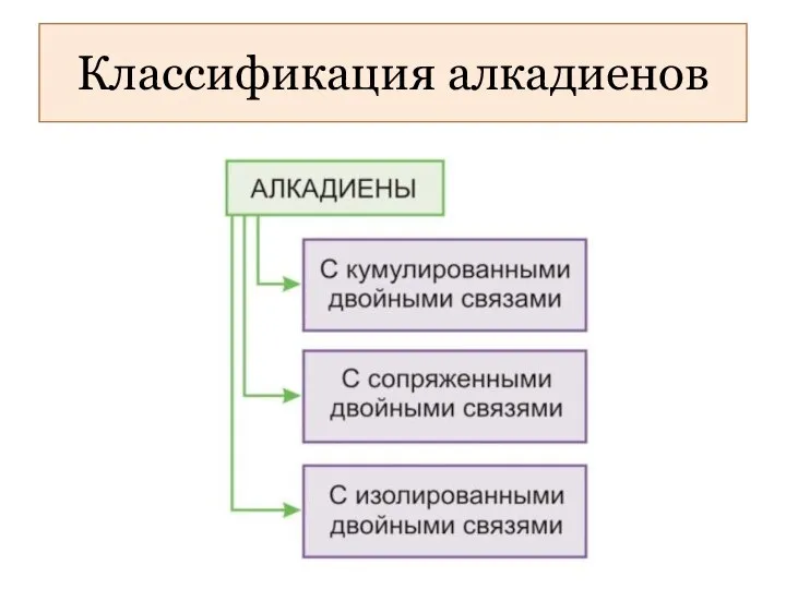 Классификация алкадиенов