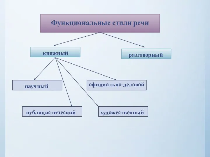 Функциональные стили речи книжный разговорный научный публицистический художественный официально-деловой