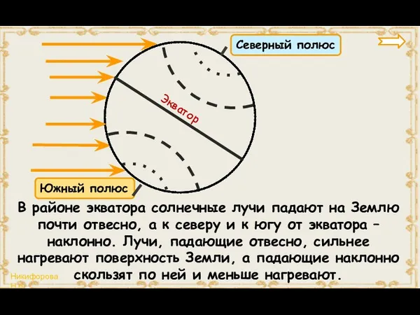 Экватор Северный полюс Южный полюс В районе экватора солнечные лучи падают