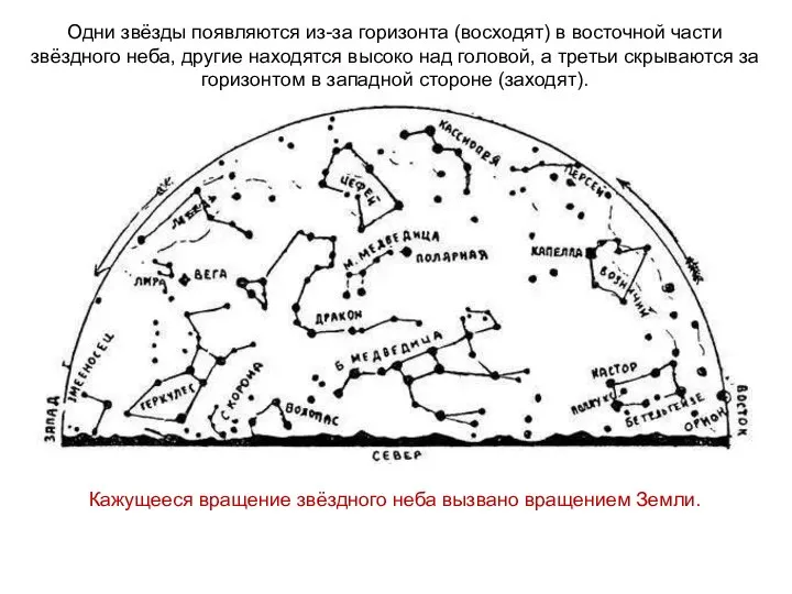 Одни звёзды появляются из-за горизонта (восходят) в восточной части звёздного неба,