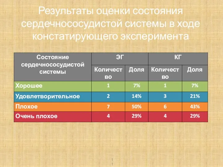 Результаты оценки состояния сердечнососудистой системы в ходе констатирующего эксперимента