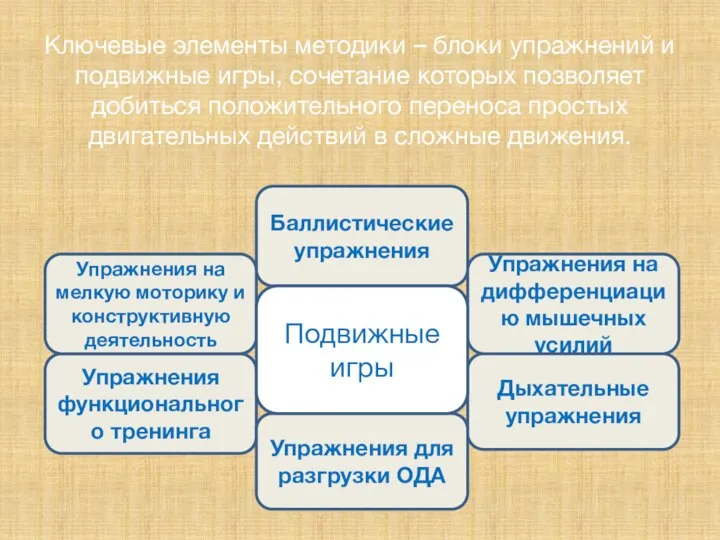 Упражнения функционального тренинга Баллистические упражнения Упражнения на дифференциацию мышечных усилий Упражнения