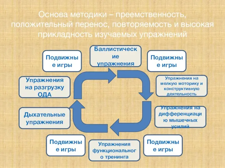 Основа методики – преемственность, положительный перенос, повторяемость и высокая прикладность изучаемых