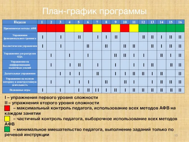 План-график программы I – упражнения первого уровня сложности II – упражнения