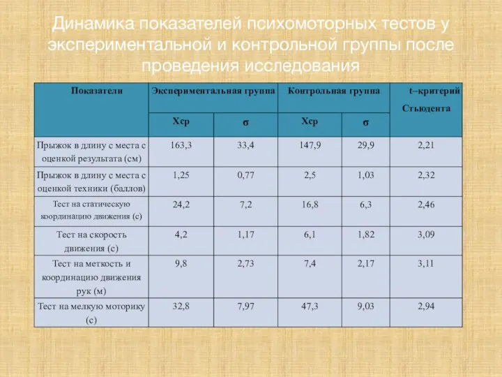 Динамика показателей психомоторных тестов у экспериментальной и контрольной группы после проведения исследования