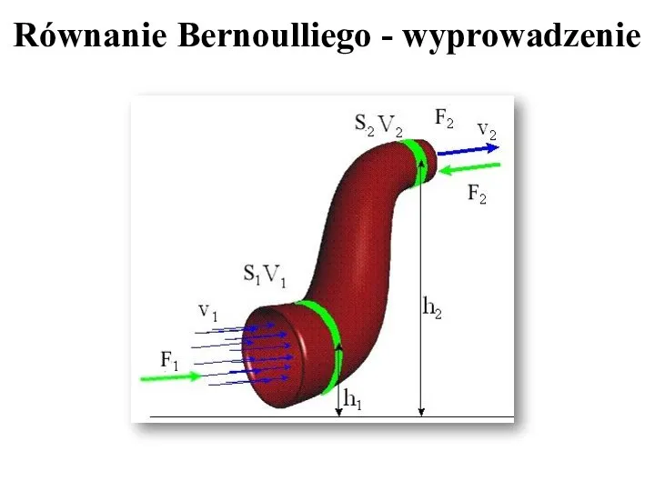 Równanie Bernoulliego - wyprowadzenie